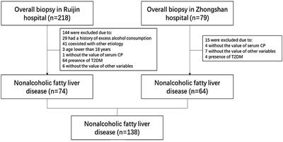 A Novel Non-Invasive Approach Based on Serum Ceruloplasmin for Identifying Non-Alcoholic Steatohepatitis Patients in the Non-Diabetic Population